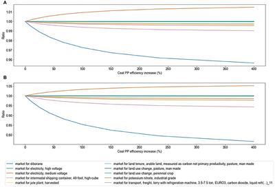 Non-linearity in the Life Cycle Assessment of Scalable and Emerging Technologies